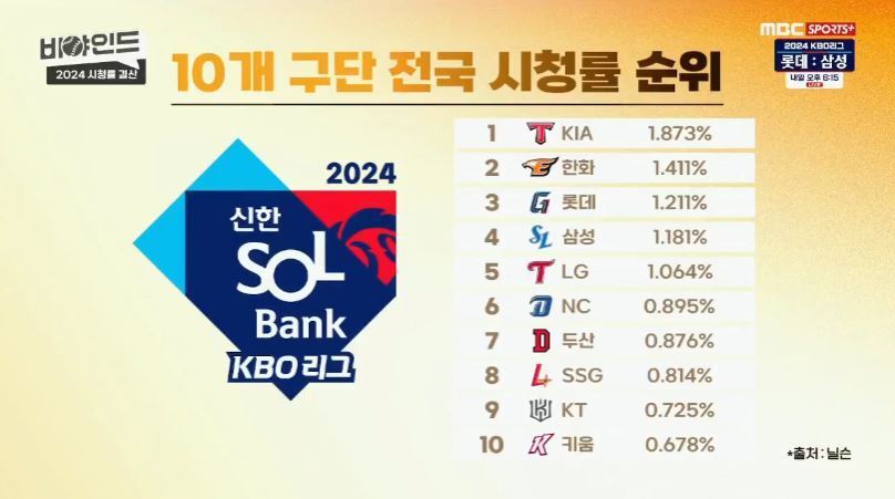 17252753783160.jpg 비야인드) 10개구단 시청률 순위 업데이트