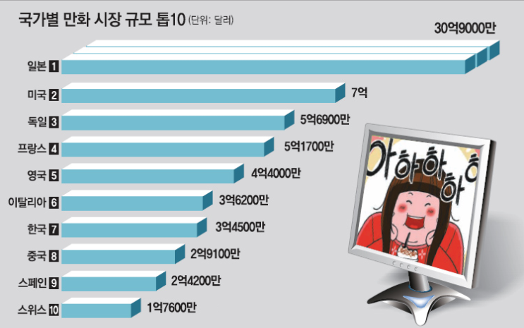 국가별 만화시장 규모.png